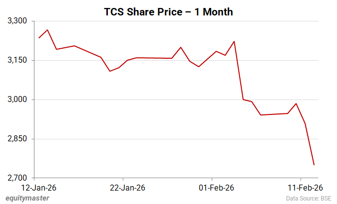 TCS Share Price - 1 Month