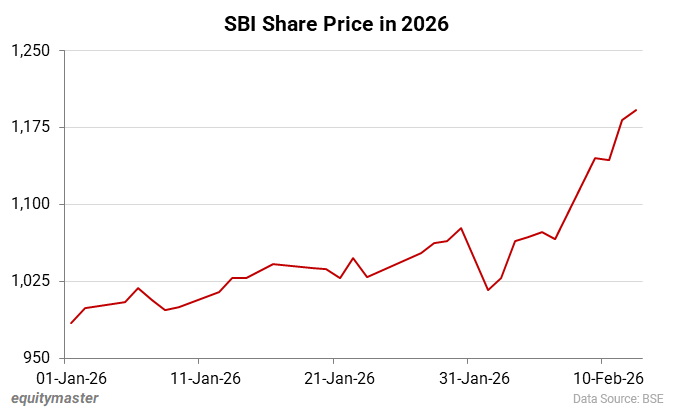 SBI Share Price in 2026