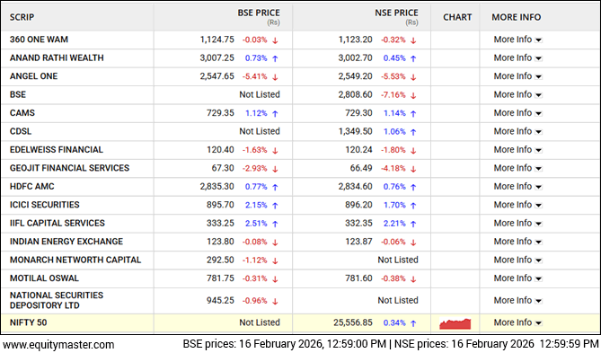 Listed Stocks Performance