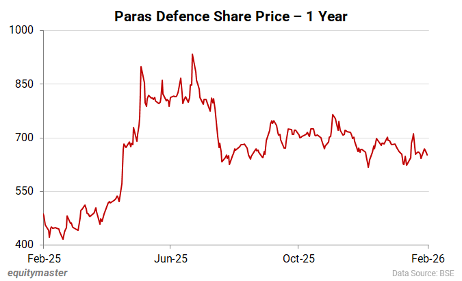 Paras Defence Share Price - 1 Year