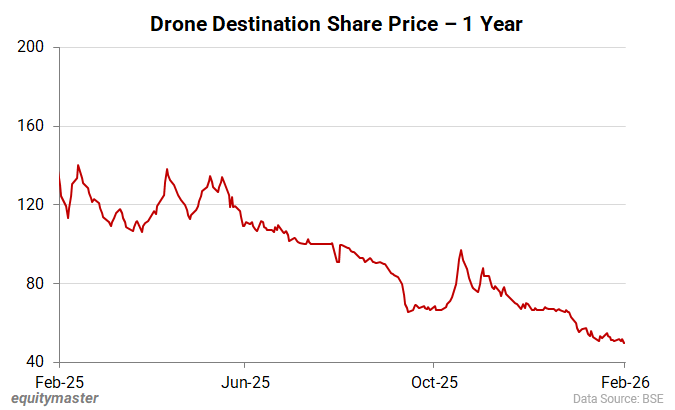 Drone Destination Share Price - 1 Year 