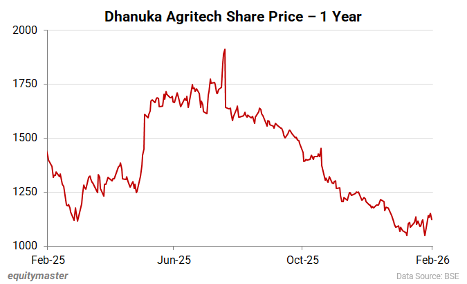 Dhanuka Agritech Share Price - 1 Year