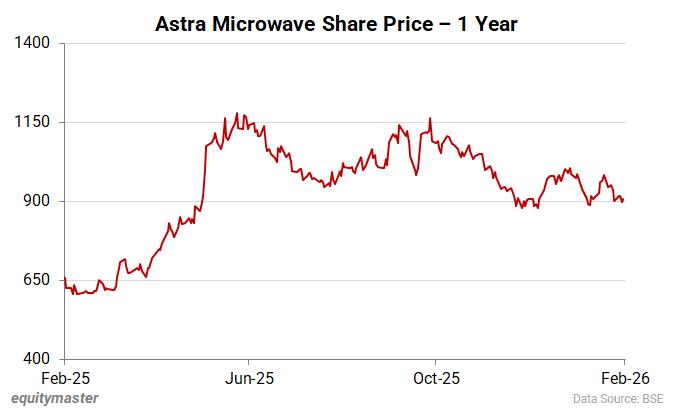 Astra Microwave Share Price - 1 Year