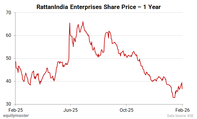 RattanIndia Enterprises Share Price - 1 Year