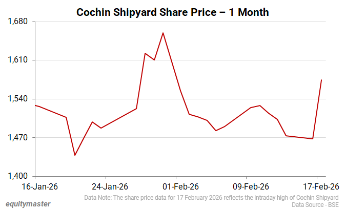 Cochin Shipyard Share Price - 1 Month