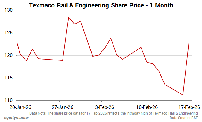 Texmaco Rail & Engineering Share Price - 1 Month