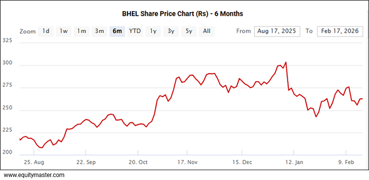 BHEL Share Price Chart (Rs) - 6 Months