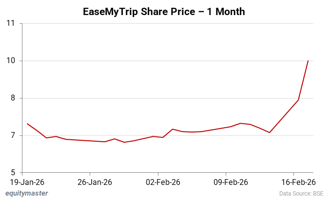 EaseMyTrip Share Price - 1 Month