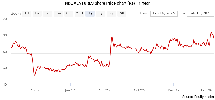 NDL Ventures Share Price Chart (Rs) - 1 Year