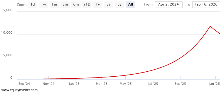 RRP Semiconductor Share Price - 3 Years