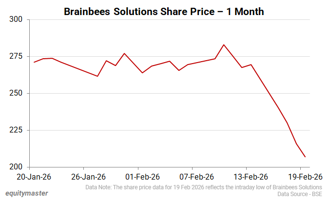 Brainbees Solutions Share Price - 1 Month