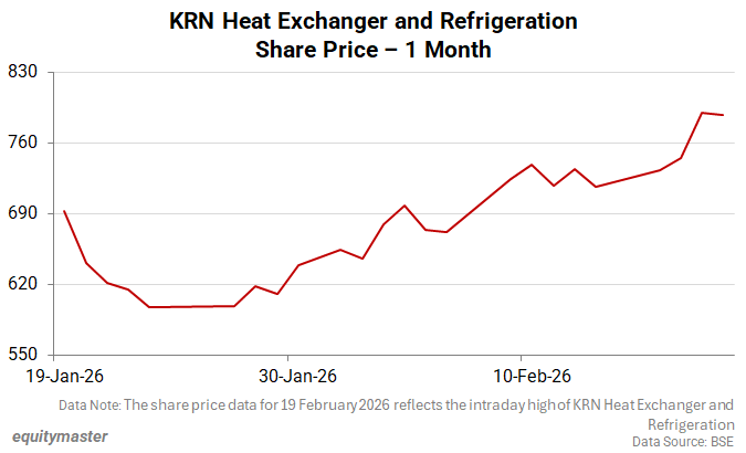 KRN Heat Exchanger and Refrigeration Share Price - 1 Month