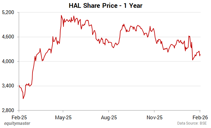 HAL Share Price - 1 Year