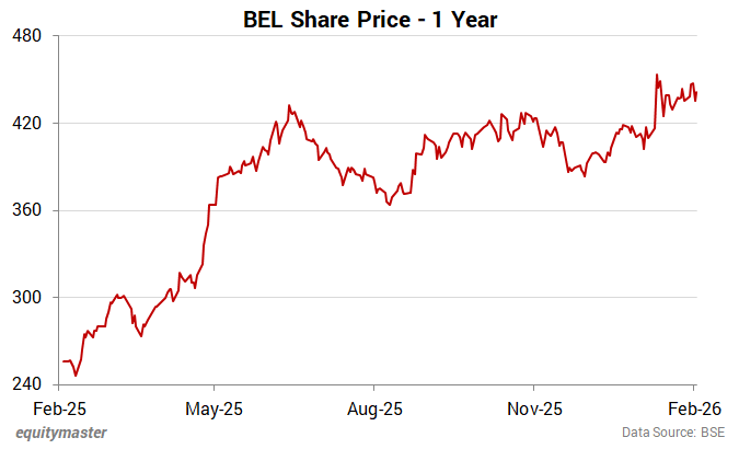 BEL Share Price - 1 Year