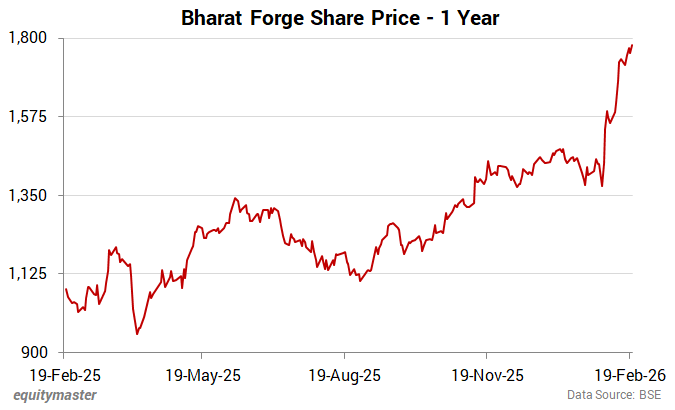 Bharat Forge Share Price - 1 Year