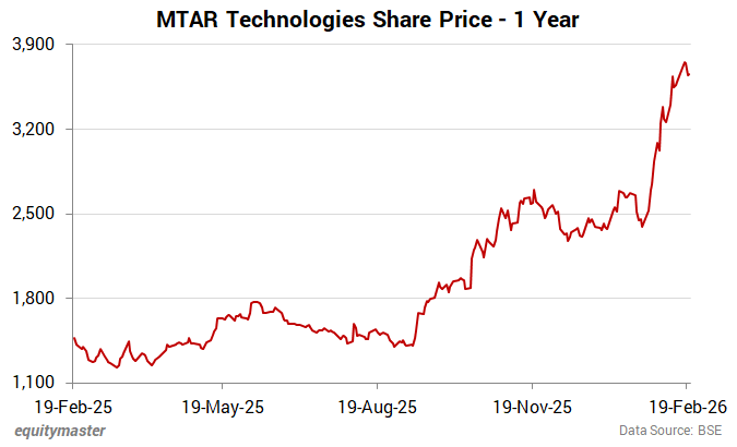 MTAR Technologies Share Price - 1 Year