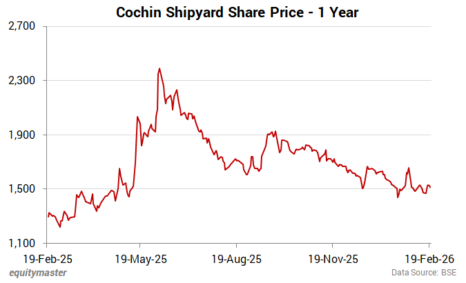 Cochin Shipyard Share Price - 1 Year