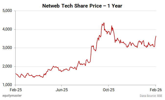Netweb Tech Share Price - 1 Year