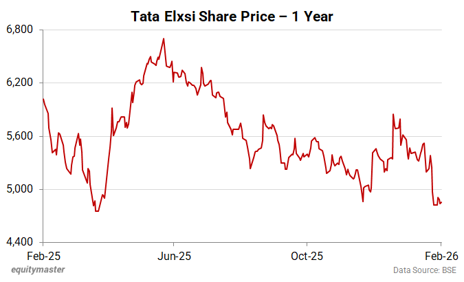 Tata Elxsi Share Price - 1 Year