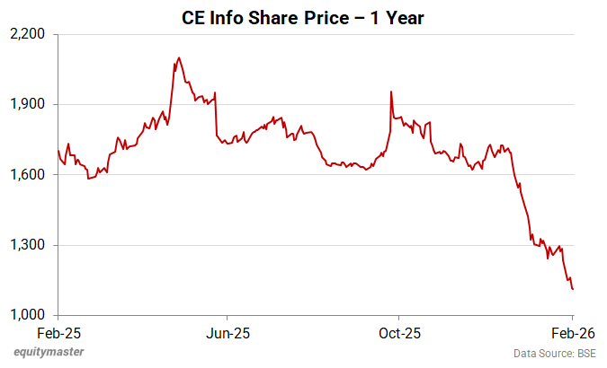 CE Info Share Price - 1 Year