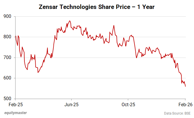 Zensar Technologies Share Price - 1 Year