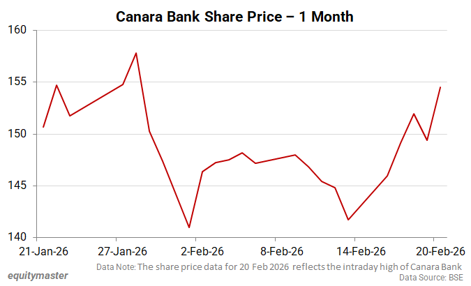 Canara Bank Share Price - 1 Month