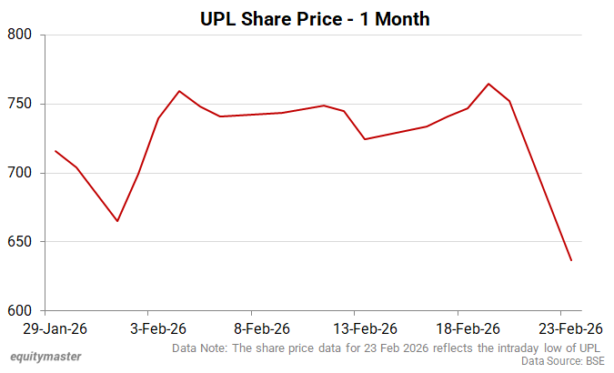 UPL Share Price - 1 Month