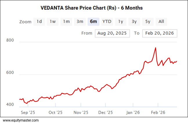 Vedanta Share Price Chart (Rs) - 6 Months