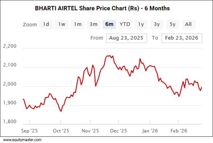 Bharti Airtel Share Price Chart (Rs) - 6 Months