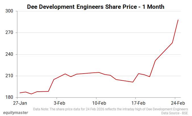 Dee Development Engineers Share Price - 1 Month