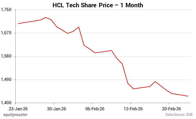 HCL Tech Share Price - 1 Month