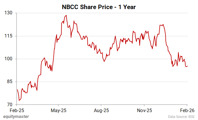 NBCC Share Price - 1 Year