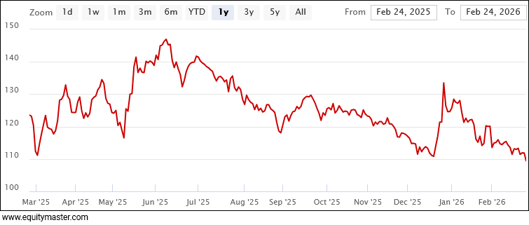 IRFC Share Price - 1 Month