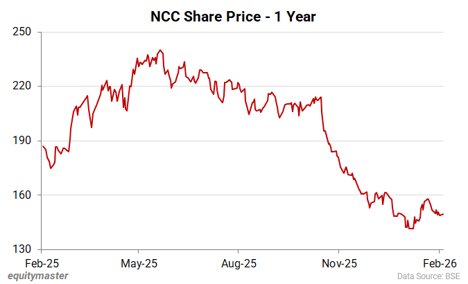 NCC Share Price - 1 Year