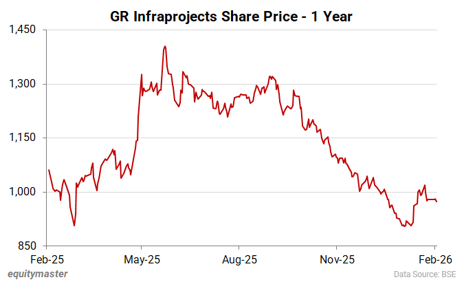 GR Infraprojects Share Price - 1 Year