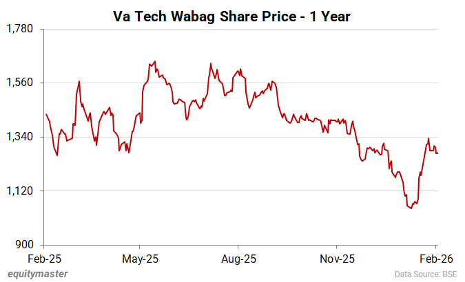 Va Tech Wabag Share Price - 1 Year