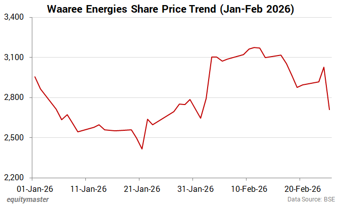 Waaree Energies Share Price Trend (Jan-Feb 2026)