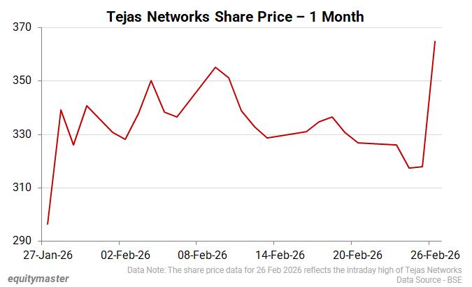 Tejas Networks Share Price - 1 Month