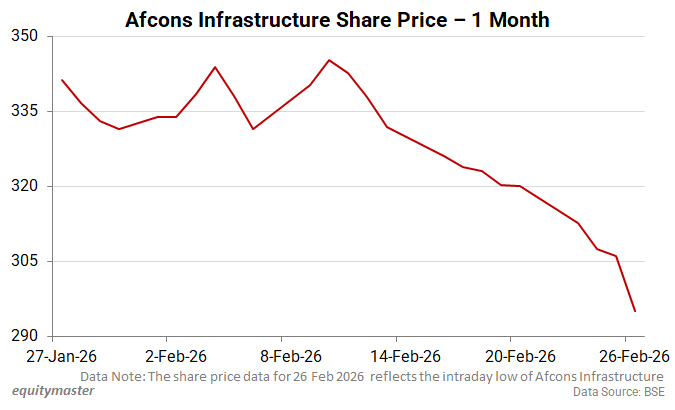 Afcons Infrastructure Share Price - 1 Month