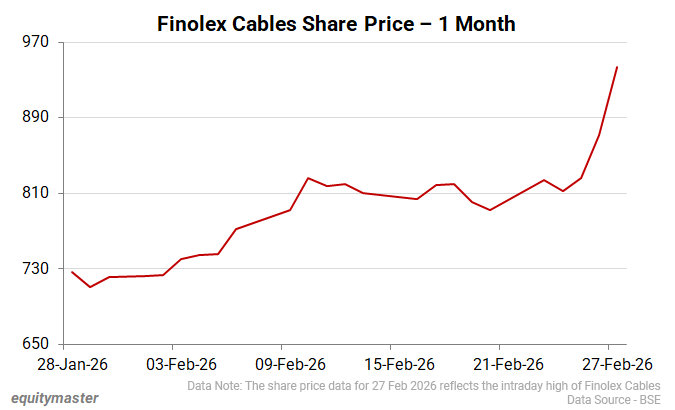 Finolex Cables Share Price - 1 Month