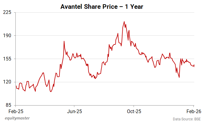 Avantel Share Price - 1 Year