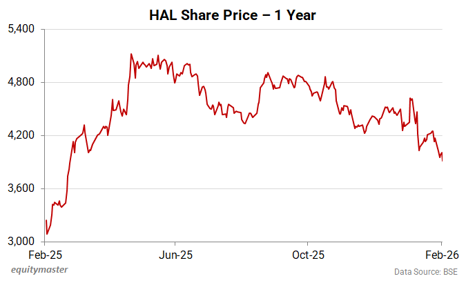 HAL Share Price - 1 Year