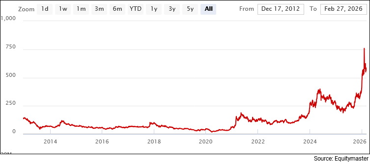 Hindustan Copper Stock Price - Long Term Chart