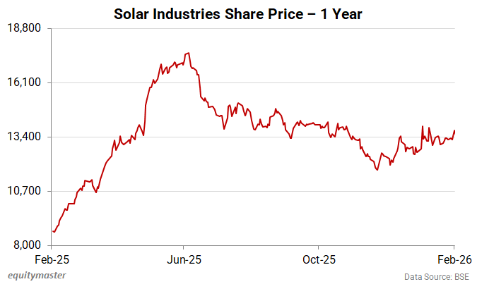 Solar Industries Share Price - 1 Year
