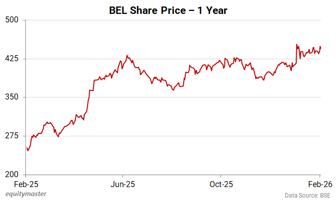 BEL Share Price - 1 Year
