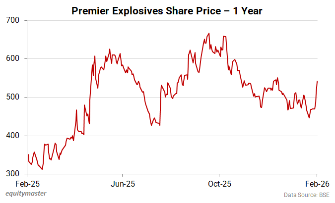 Premier Explosives Share Price - 1 Year