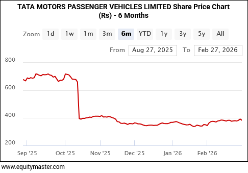 TATA MOTORS PASSENGER VEHICLES LIMITED Share Price Chart
