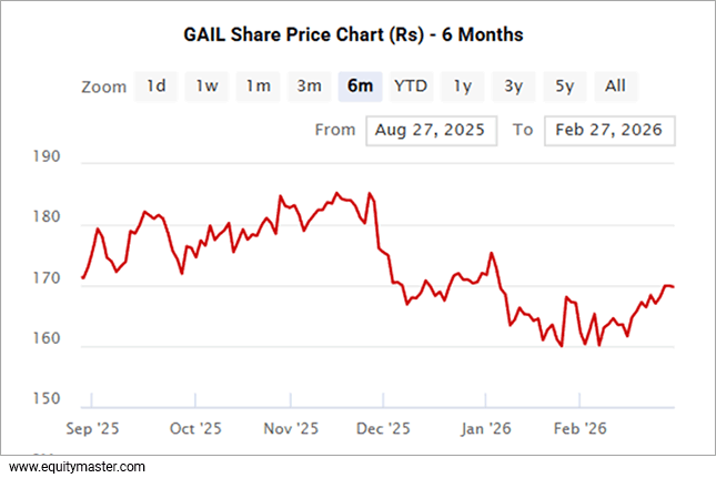 GAIL India Share Price Chart (Rs) - 6 Months