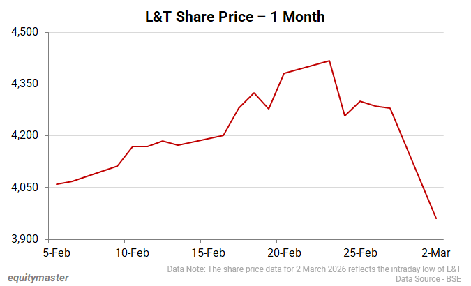 L&T Share Price - 1 Month