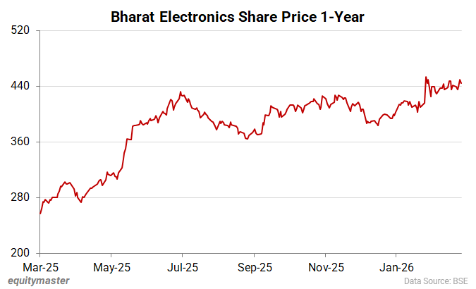 Bharat Electronics Share Price 1-Year